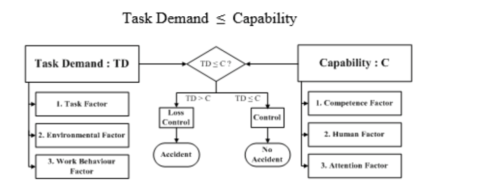 Task Demand Disability Preventing Construction Accidents