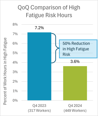 Conglobal Fatigue Risk Comparision