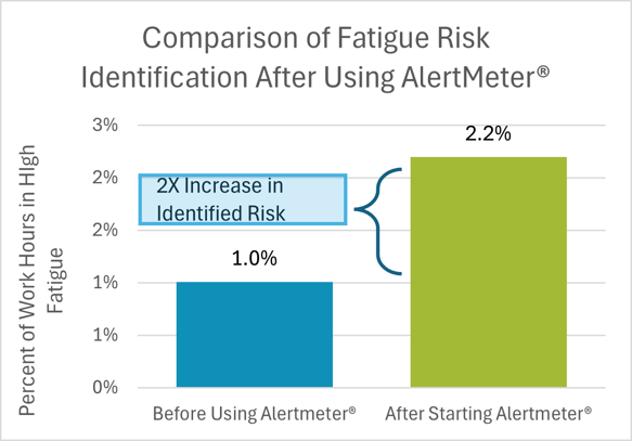 Conglobal Fatigue Risk visibility