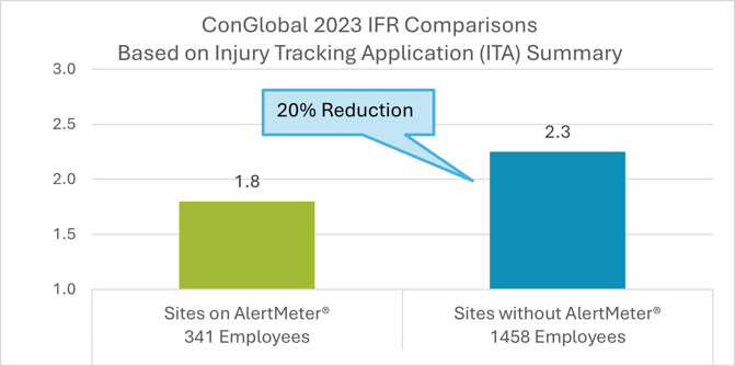 Conglobal Injury Frequency Rate
