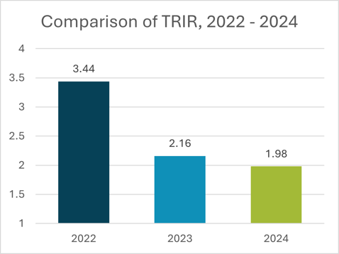 Conglobal TRIR Overall Reduction