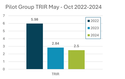 Conglobal TRIR Reduction